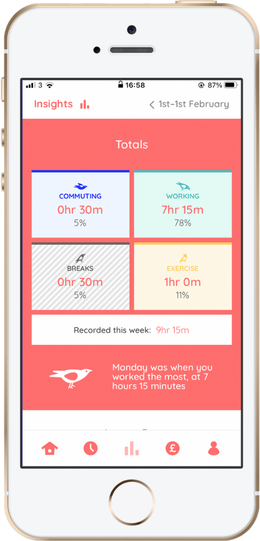 Weekly insights screen: totals for commuting, working, breaks and exercise, and Monday was when you worked the most, at 7 hours 15 minutes