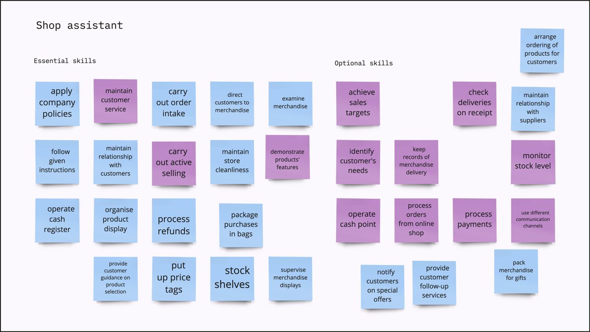 A shop assistant's Miro board sorting essential and optional skills