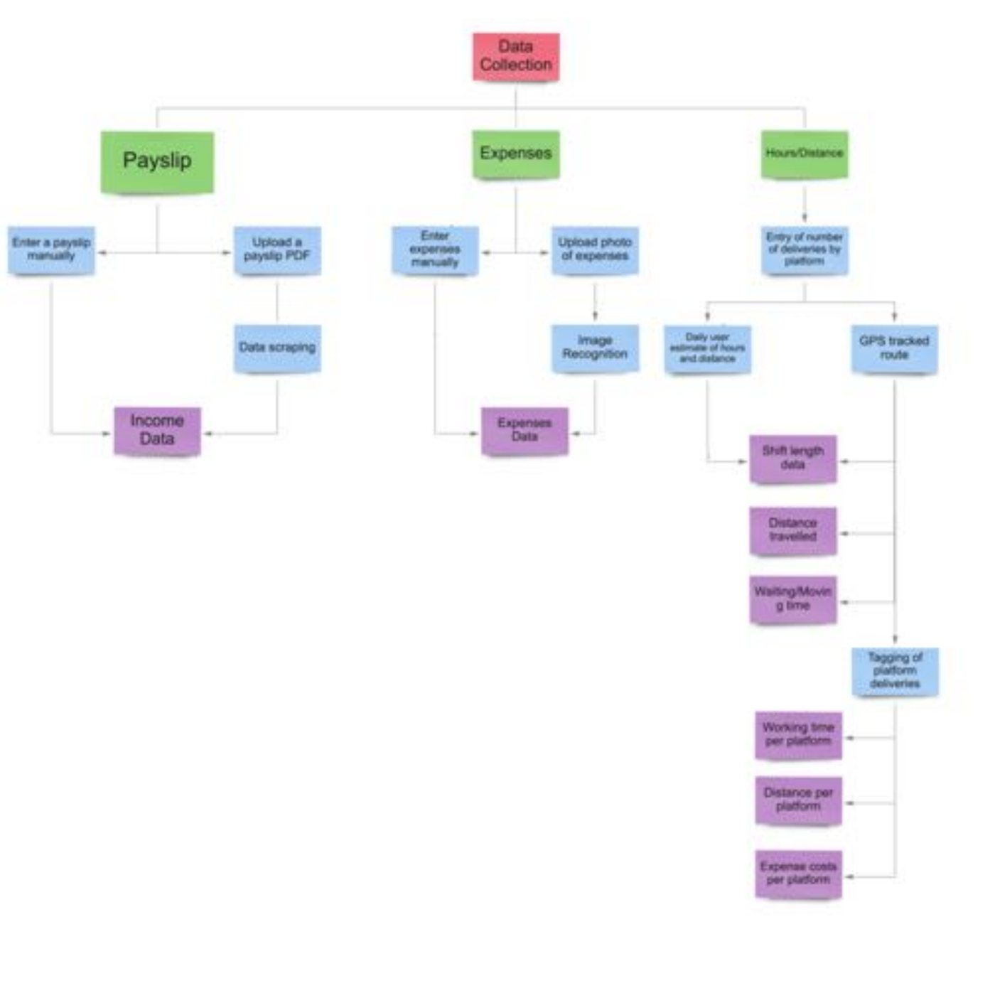 Diagram of data collection from payslips, expenses and GPS into per-platform income, distance and waiting time