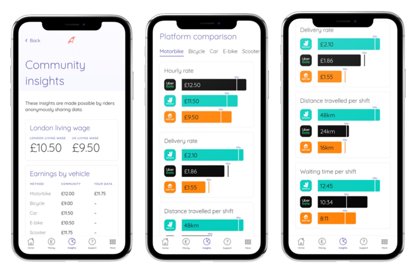 Community insights screens comparing earnings by vehicle and platform with the London living wage